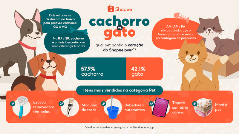 Qual a preferência do “shopeelover” na Paraíba: cão ou gato?